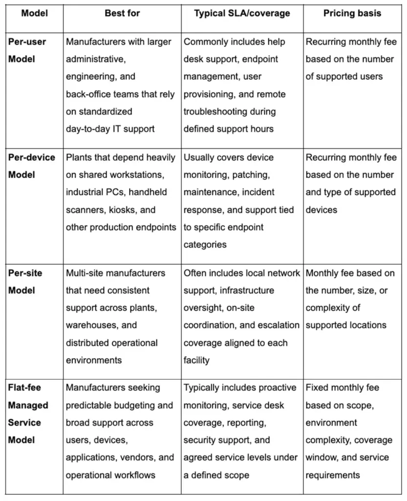 Table showing common managed IT pricing models for manufacturers, including per-user, per-device, per-site, and flat-fee.