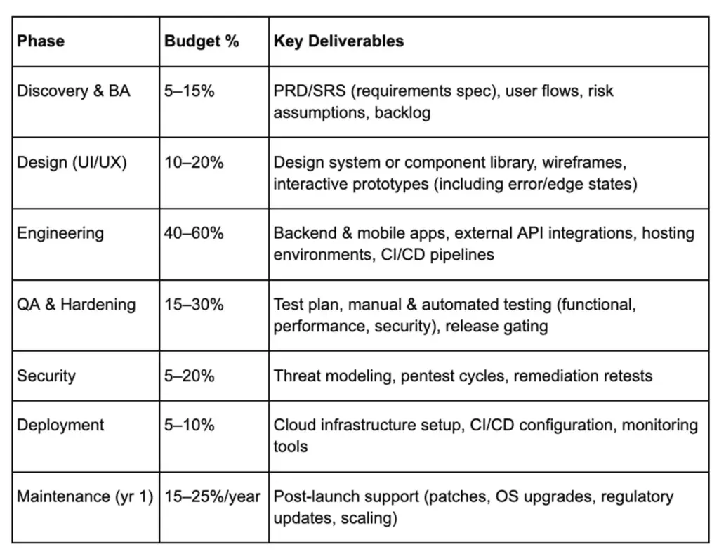Fintech app development cost breakdown table by phase, budget share, and key deliverables.