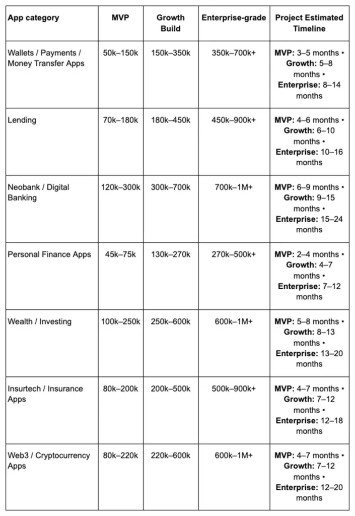 Fintech app cost breakdown table by solution type, complexity tier, and estimated project timeline.