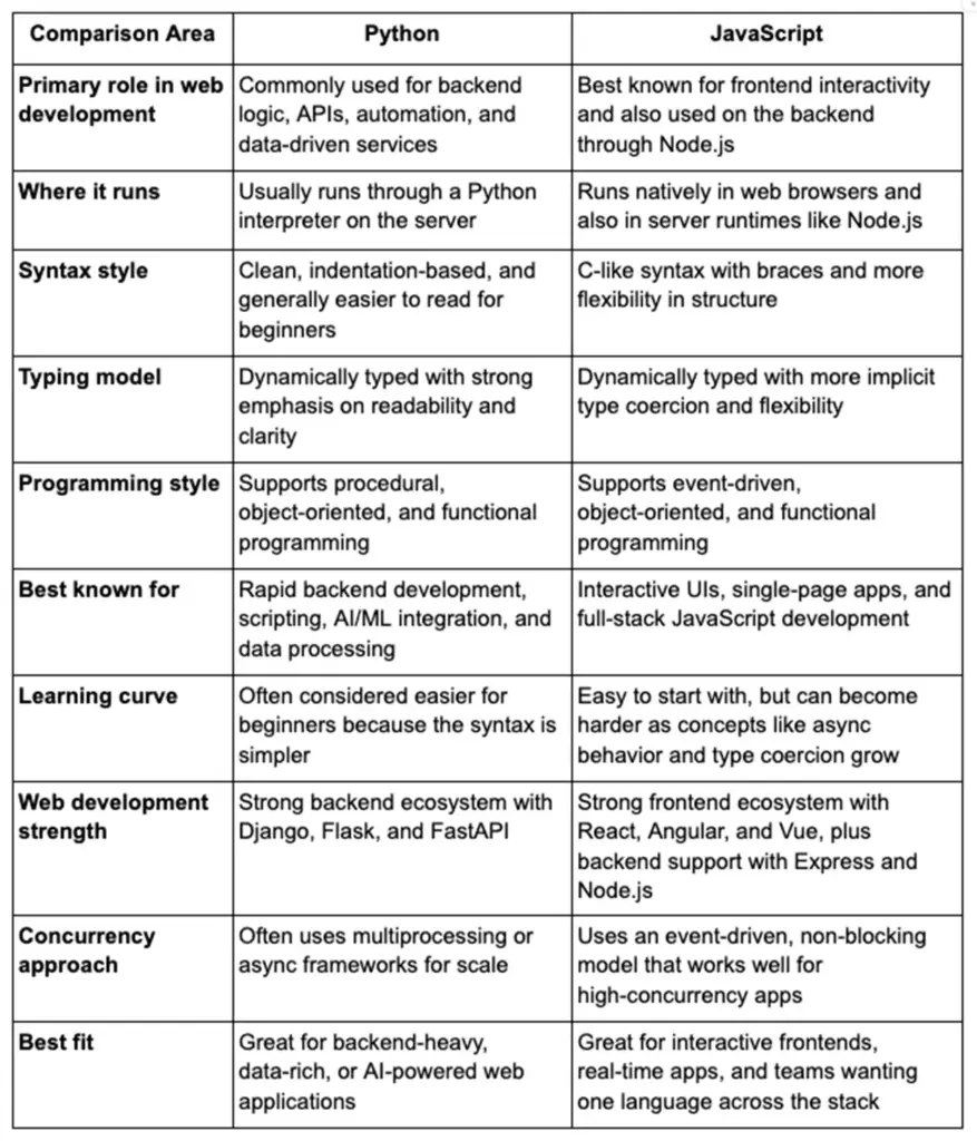 Comparison table showing JavaScript vs Python for web development across syntax, typing, scalability, and use cases.