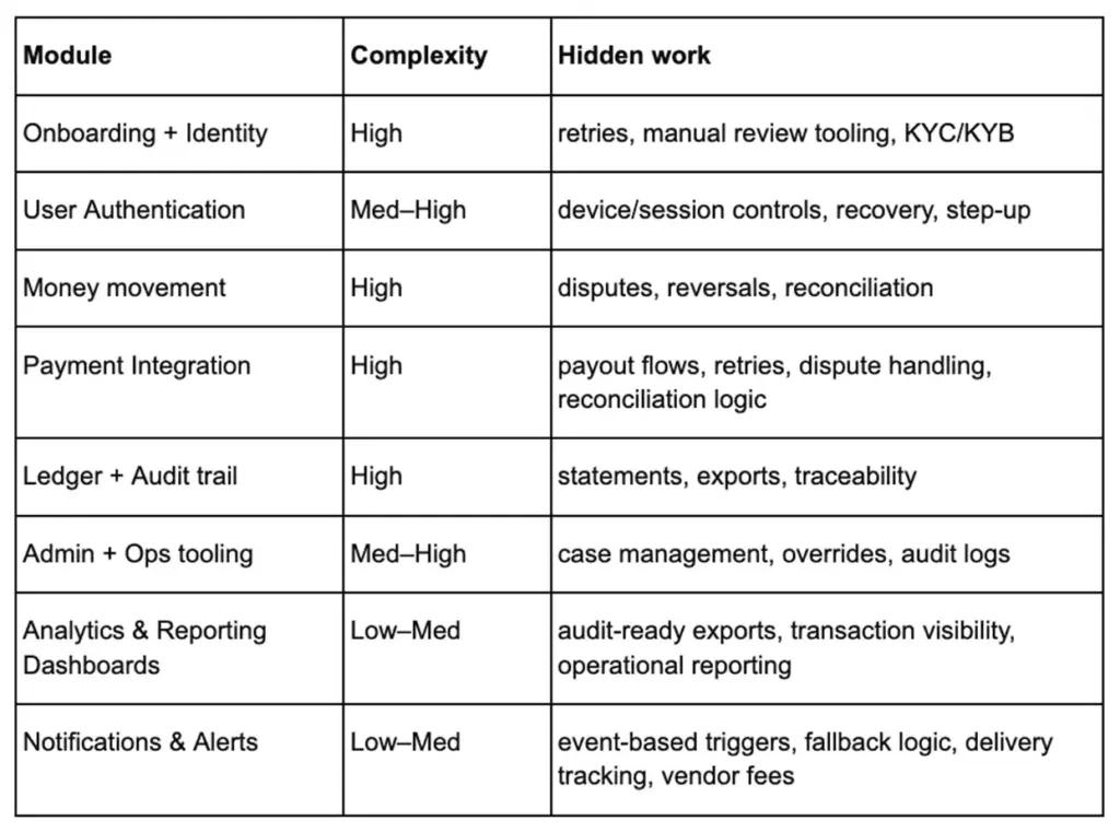 Fintech app cost heatmap showing module complexity and hidden development work.