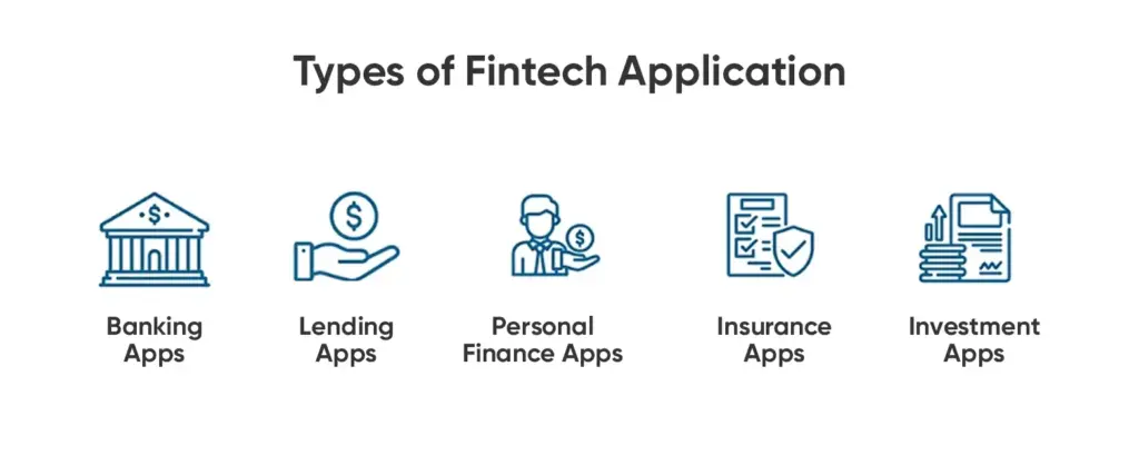 Infographic showing types of fintech applications including banking, lending, personal finance, insurance, and investing.