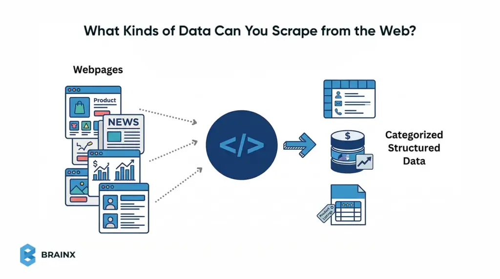Diagram showing webpages transformed into categorized structured data through web scraping.