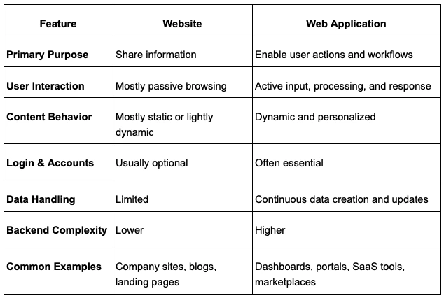 Table comparing website vs web application by purpose, interaction, content, login, data handling, complexity, and examples.