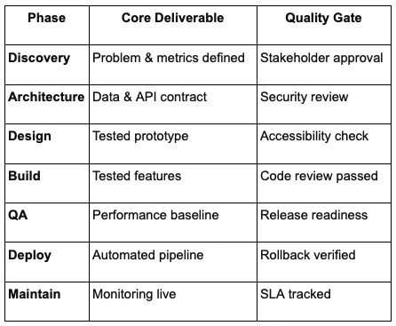 Phase-by-phase web app deliverables checklist with quality gates from discovery to maintenance.