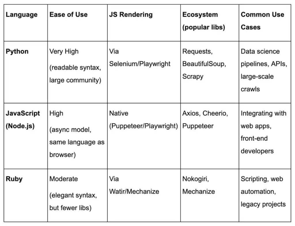 Comparison table of Python, JavaScript, and Ruby for web scraping, including ease of use and libraries.