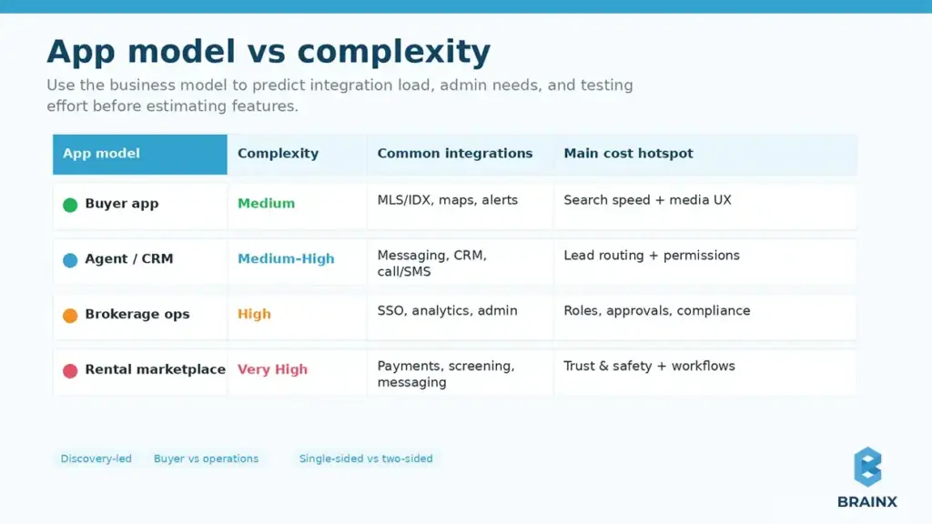 Comparison chart showing real estate app models by complexity, integrations, and cost factors.