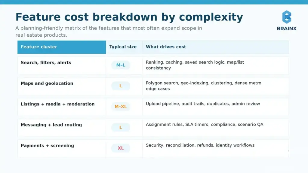 Feature cost breakdown table for real estate app search, maps, listings, messaging, and payments.