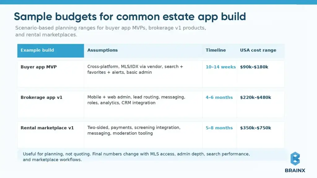 Sample real estate app budget table comparing MVP, brokerage, and rental marketplace costs.