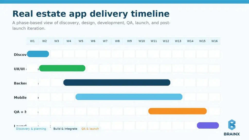 Real estate app development timeline showing discovery, UI/UX, backend, mobile, QA, and launch phases.