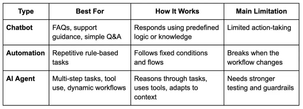 Comparison table showing differences between chatbot, automation, and AI agent in tasks, workflow, and limitations.