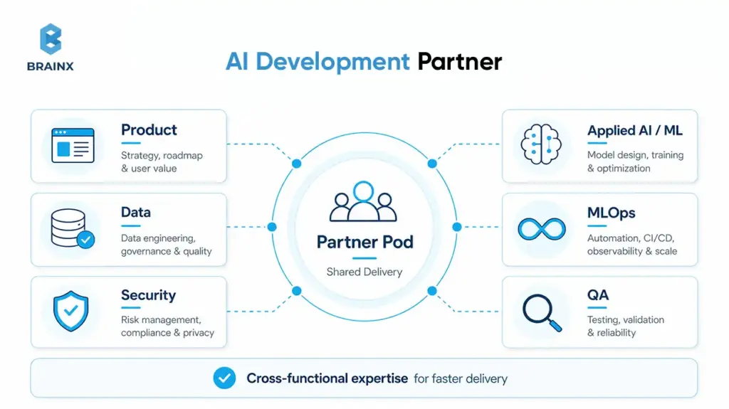 AI development partner diagram showing a partner pod with product, data, security, AI/ML, MLOps, and QA support.