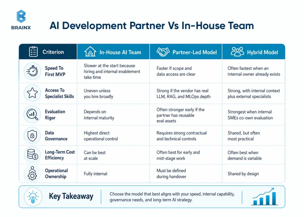 Table comparing an AI development partner, in-house team, and hybrid AI model.