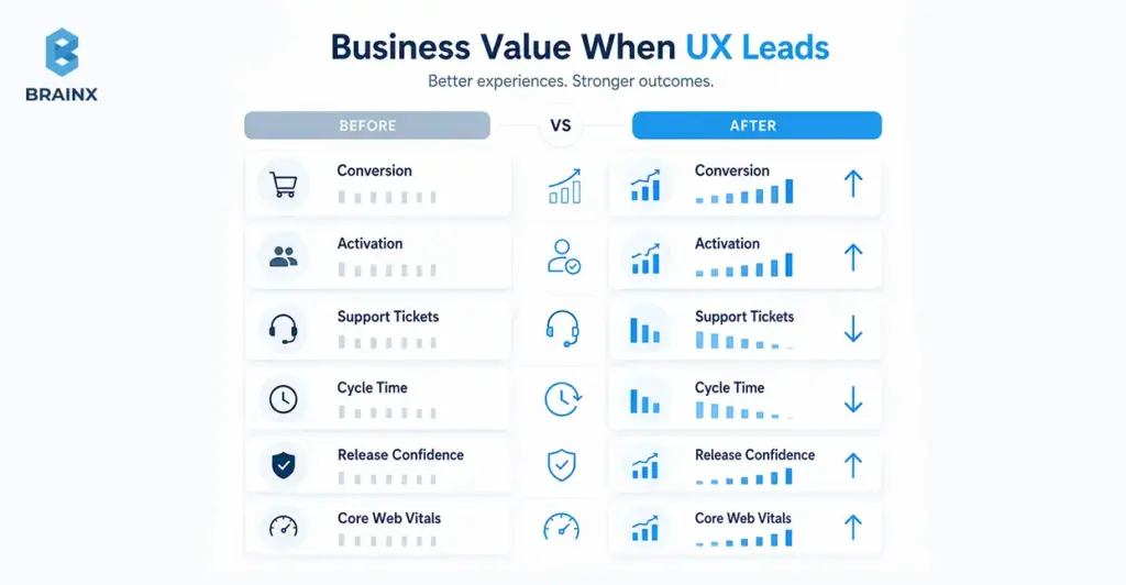 Before-and-after chart showing UX-led delivery improving conversions, activation, support tickets, and Core Web Vitals.