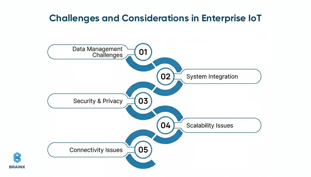 Infographic showing enterprise IoT challenges including data management, system integration, security, scalability, and connectivity.