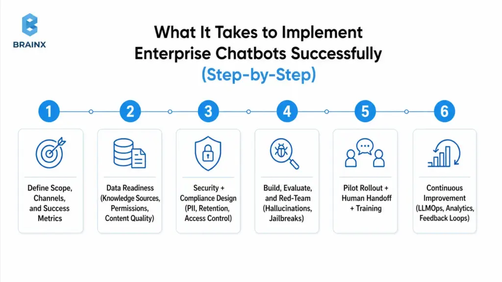 Enterprise AI assistant implementation roadmap showing scope, data readiness, red-teaming, pilot rollout, and continuous improvement.