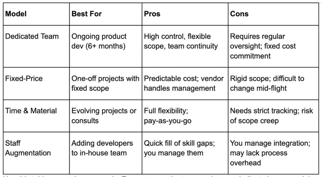 Comparison table of dedicated team, fixed-price, time and material, and staff augmentation models.