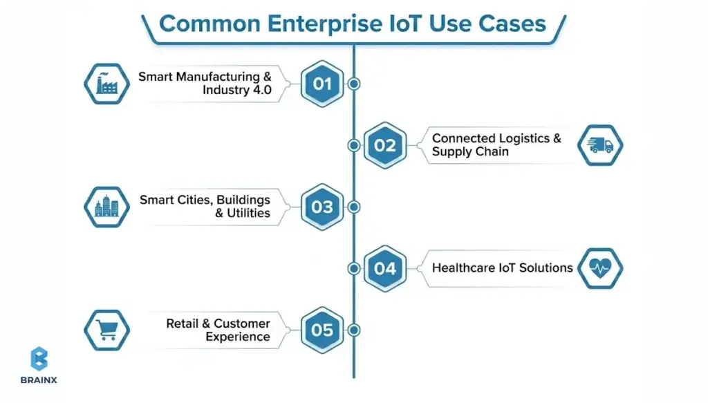 Enterprise IoT use cases infographic showing manufacturing, logistics, smart cities, healthcare, and retail applications.
