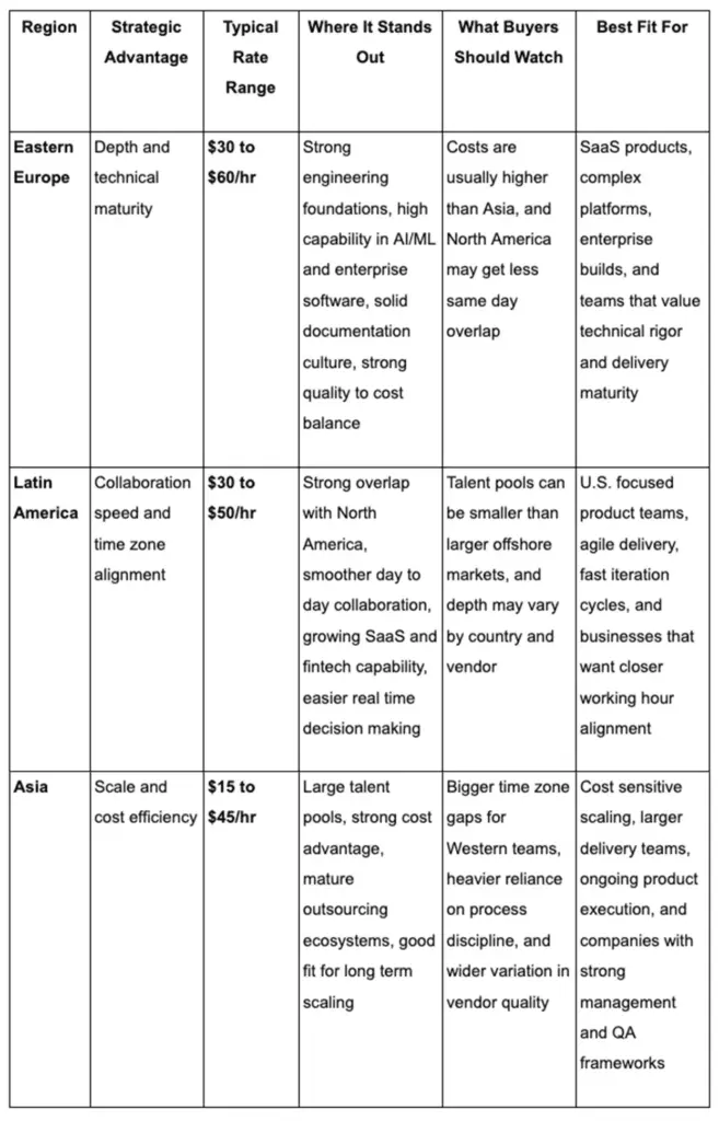 Comparison table of global offshore development regions showing costs, strengths, and best use cases.