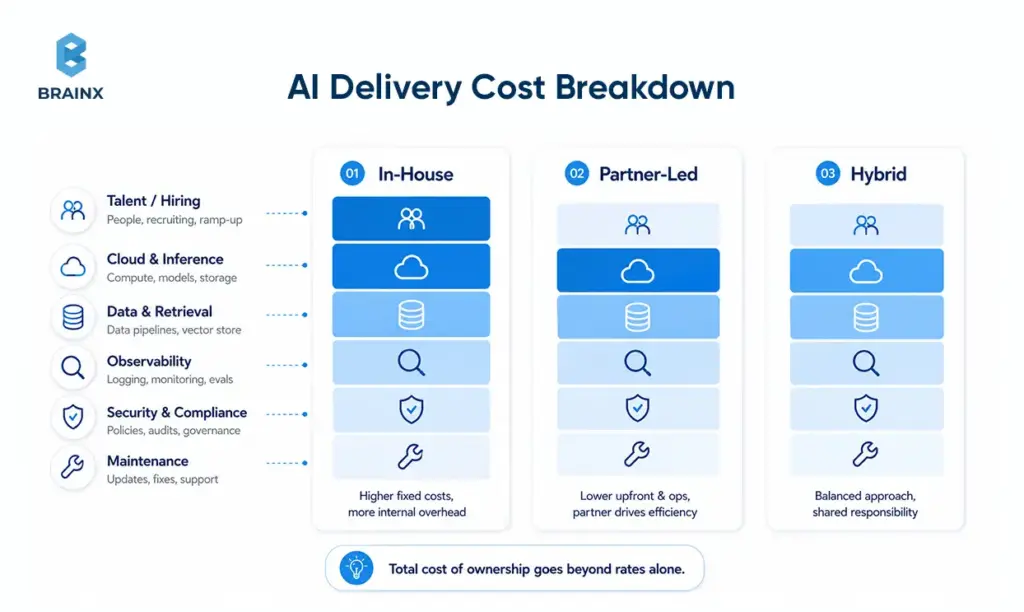 AI delivery cost breakdown comparing in-house, partner-led, and hybrid models.