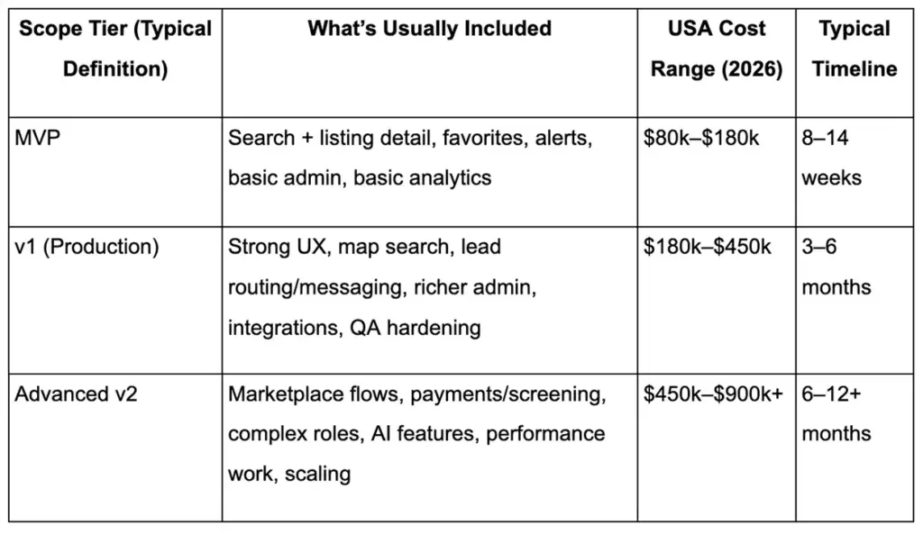 Cost comparison table showing real estate app development cost ranges for MVP, v1, and advanced v2 builds.