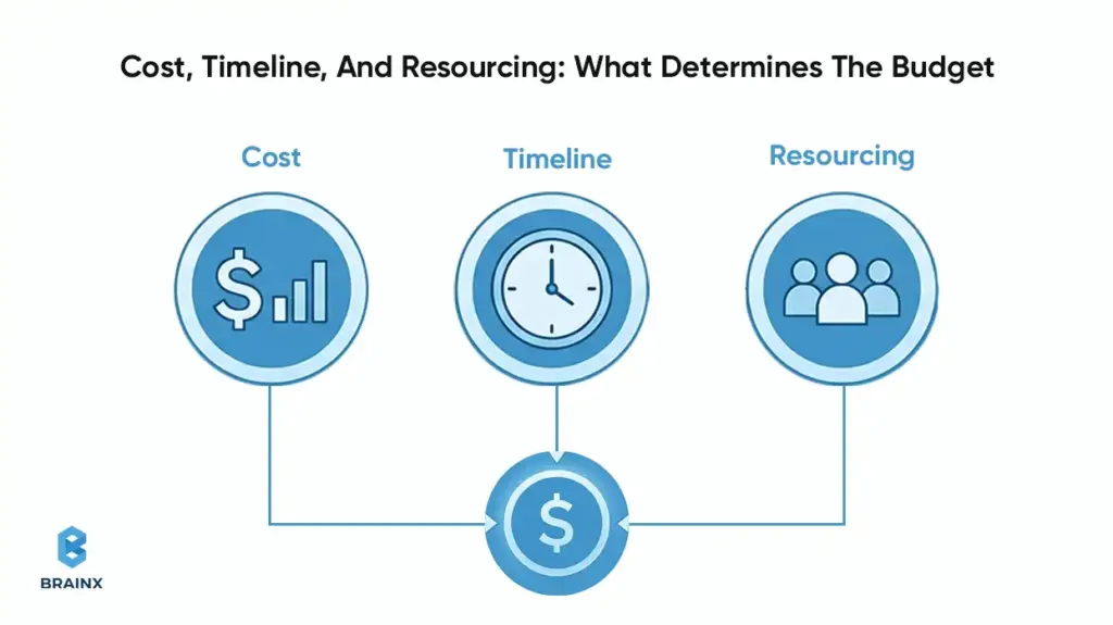 AI project cost, timeline, and resourcing factors illustrated with icons for budget planning.