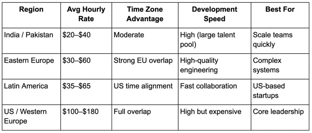 Regional comparison table of offshore development rates, time zone overlap, and delivery speed.