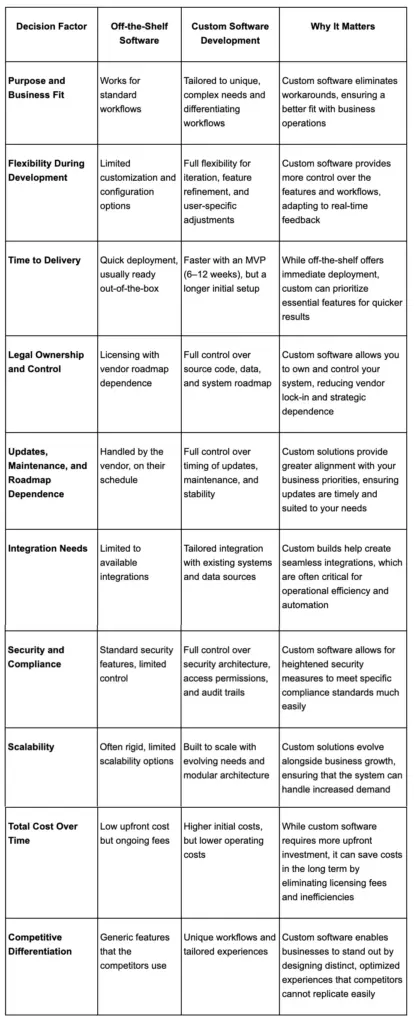 Comparison table of custom software development vs off-the-shelf software across cost, control, security, and scale.