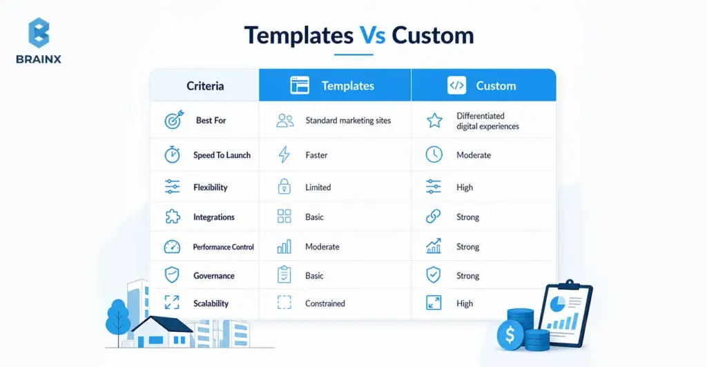 Infographic comparing template and custom web design and development across speed, flexibility, and cost.