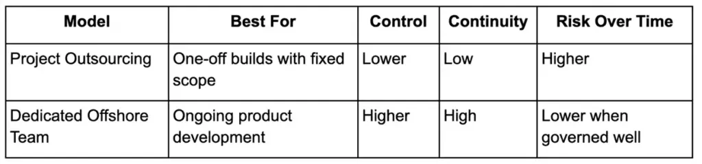 Comparison table of dedicated offshore team vs project outsourcing by control, continuity, and long-term risk.