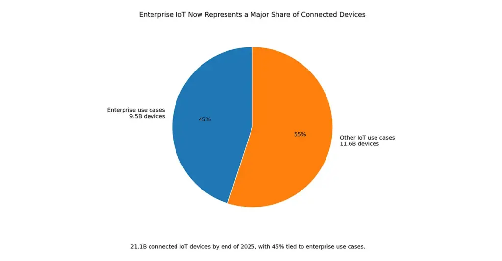Enterprise IoT adoption chart showing majority share of connected devices compared to consumer IoT.