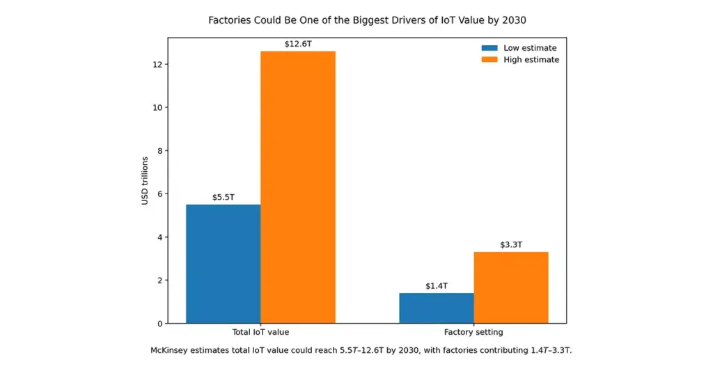 Bar chart showing high and low scenario drivers of IoT value in 2030, comparing smart cities and factory settings.