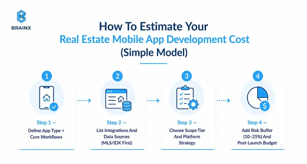 Step-by-step framework showing how to estimate real estate mobile app development cost using scope, integrations, platform, and risk buffer.