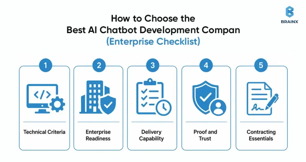 Enterprise checklist infographic showing five criteria for evaluating chatbot vendors, including readiness, delivery, trust, and contracts.