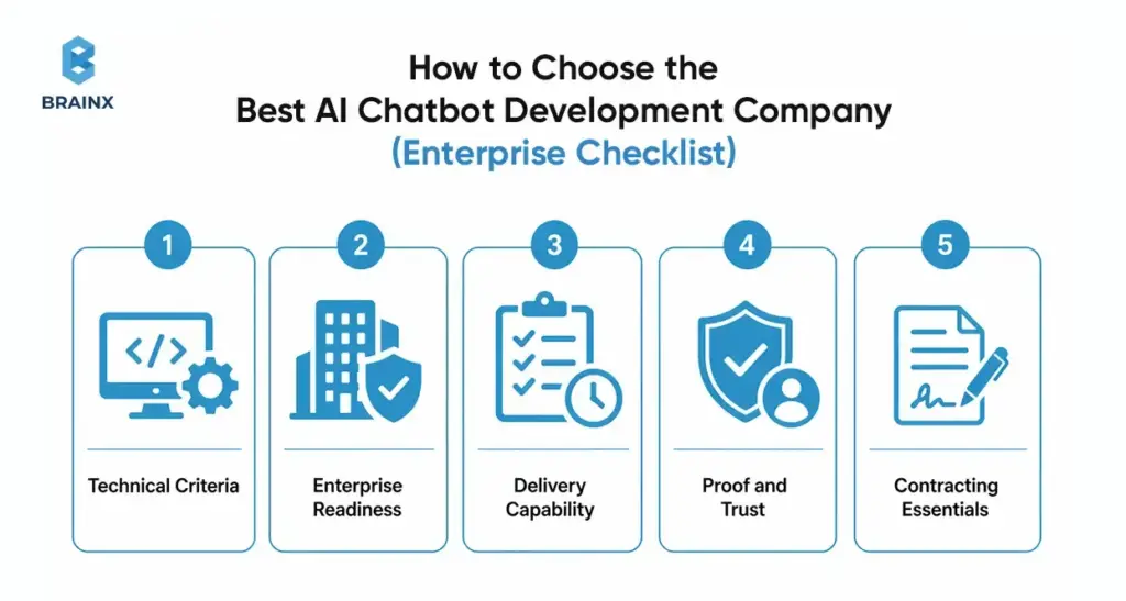 Enterprise checklist infographic showing five criteria for evaluating chatbot vendors, including readiness, delivery, trust, and contracts.