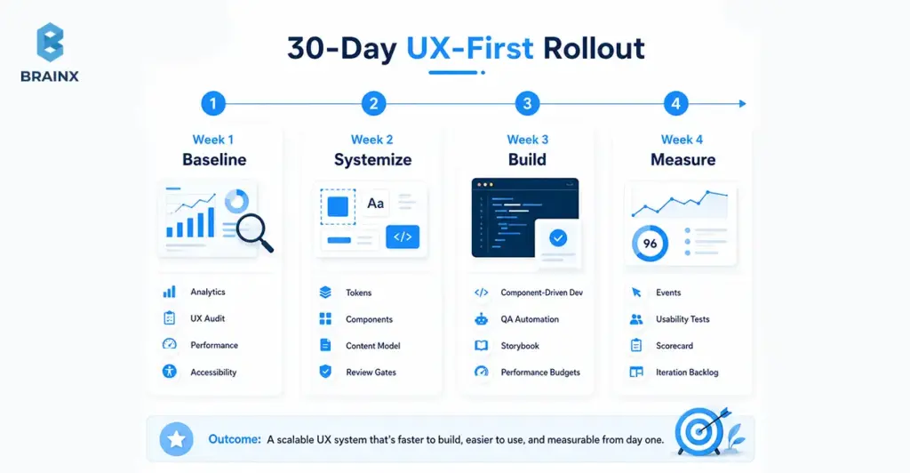 30-day UX-first engineering rollout showing baseline, systemize, build, and measure phases.