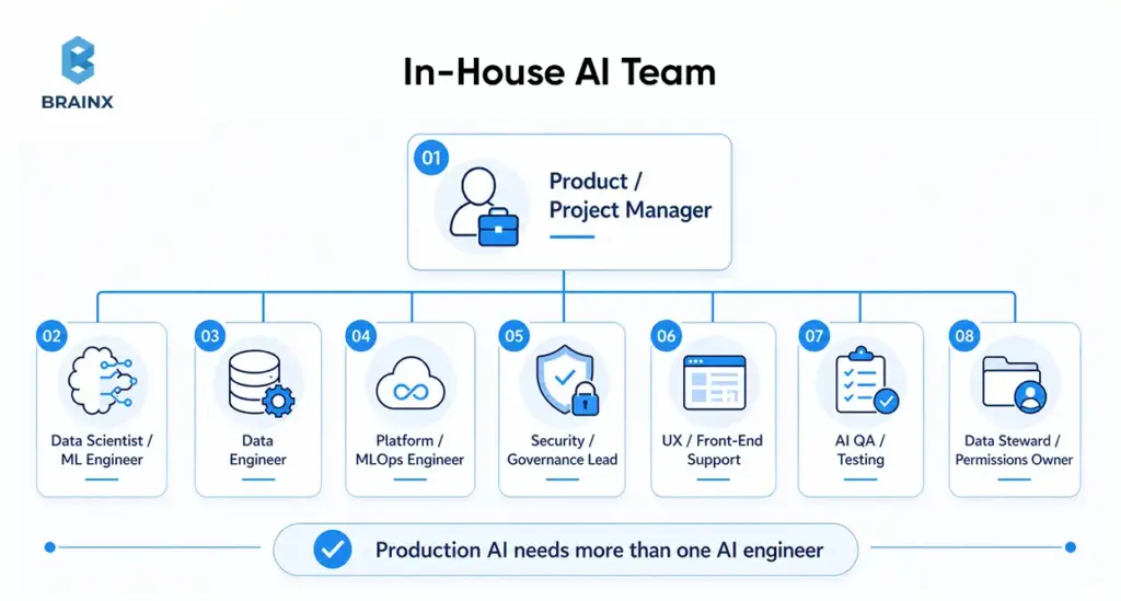 Diagram of an in-house AI team with PM, ML, data, MLOps, security, UX, QA, and data stewardship roles.