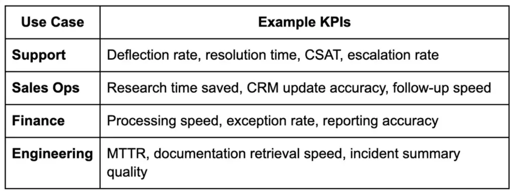 AI agent KPIs table showing support, sales ops, finance, and engineering performance metrics.