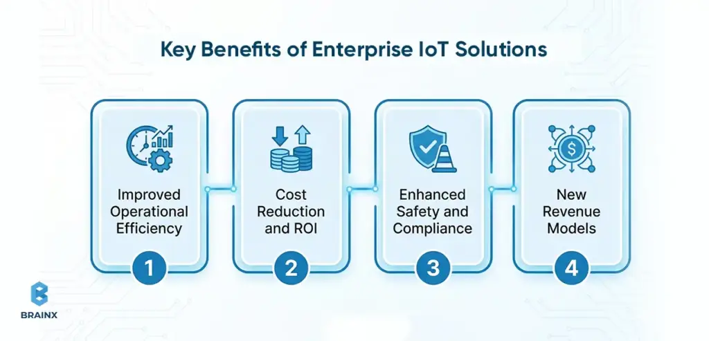 Infographic showing benefits of enterprise IoT including efficiency, cost savings, safety, and new revenue models.