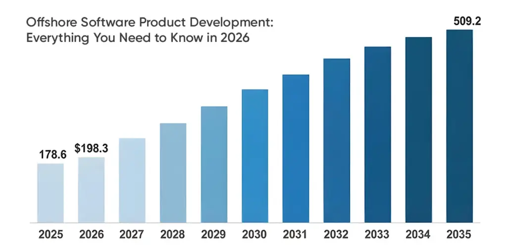 Offshore software product development market growth chart showing rising global demand from 2025 to 2035.