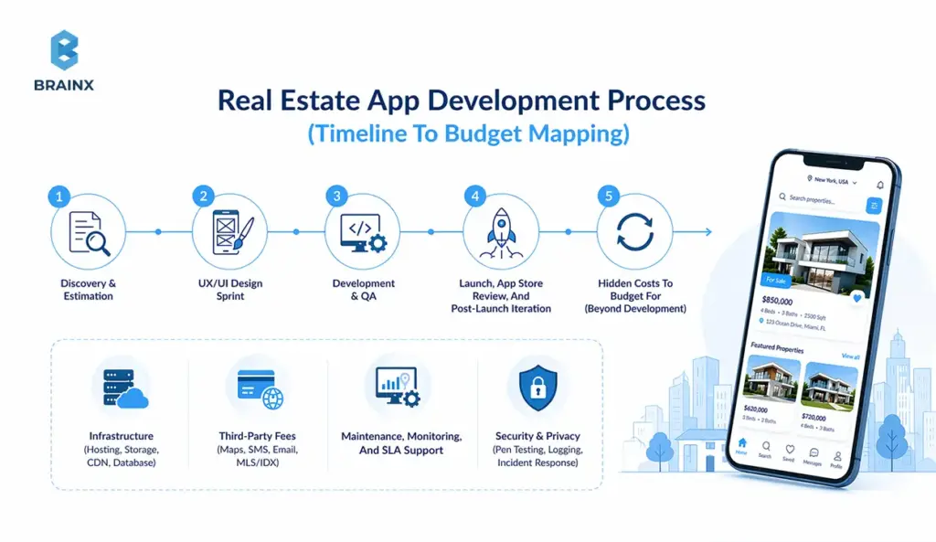 Real estate mobile app development cost process diagram showing discovery, design, development, launch, and post-launch planning.