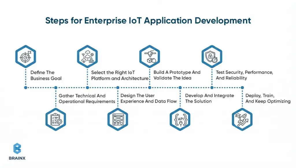 Step-by-step workflow for enterprise IoT application development from planning to deployment.