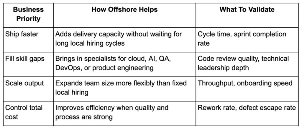 Table showing offshore development use case mapping with priorities, delivery impact, and validation metrics.