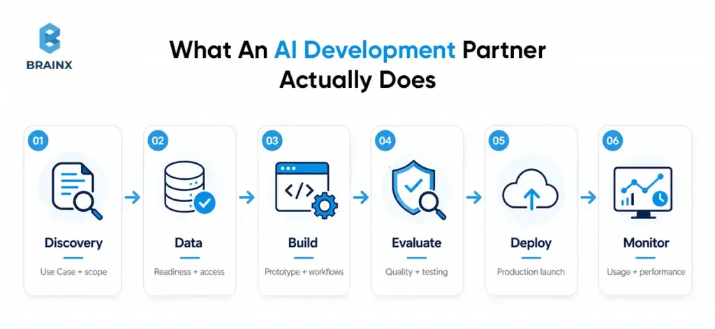 Diagram of an AI development partner workflow from discovery and data to build, evaluation, deployment, and monitoring.