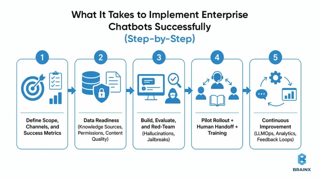 Alt Text: Enterprise AI assistant implementation roadmap showing scope, data readiness, red-teaming, pilot rollout, and continuous improvement.