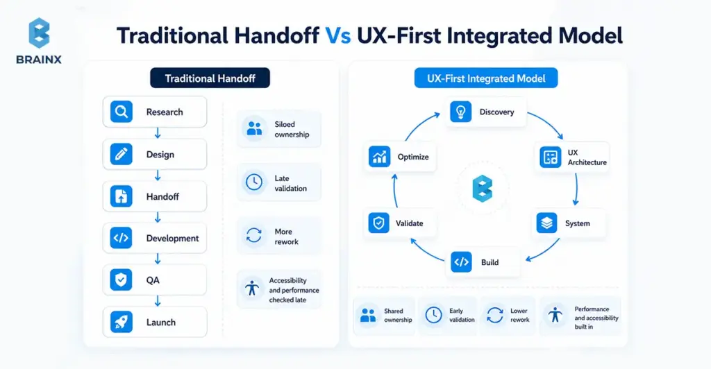Diagram comparing traditional design handoff with a UX-first integrated web delivery model.