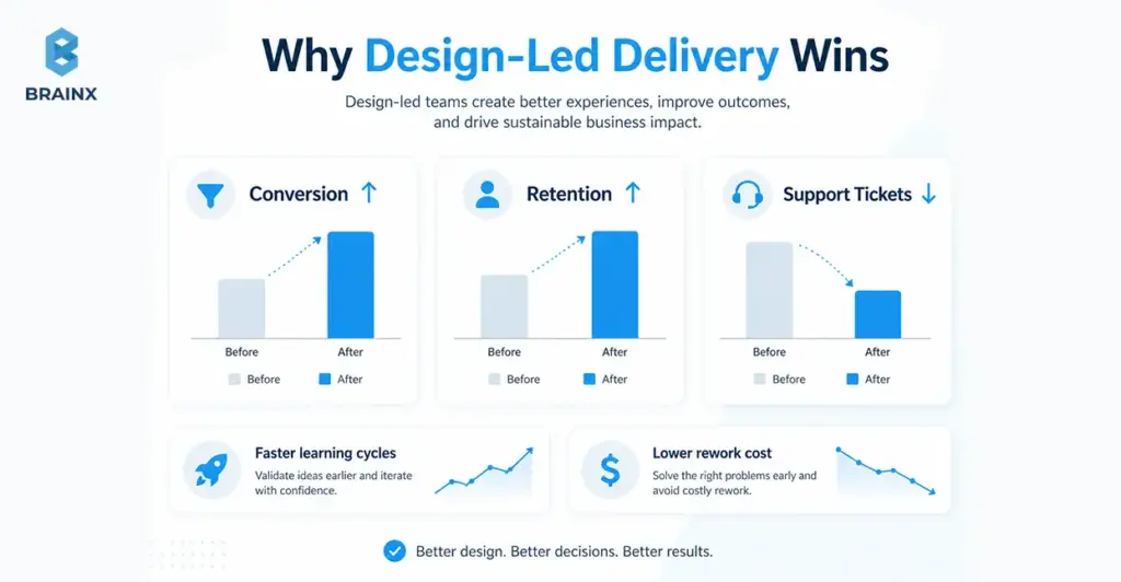 Infographic showing design-led delivery improving conversion and retention while reducing support tickets and rework.