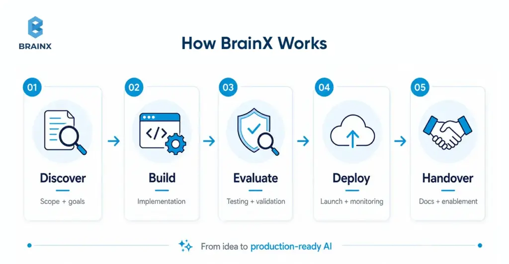 BrainX AI delivery process showing discovery, build, evaluation, deployment, and handover stages.