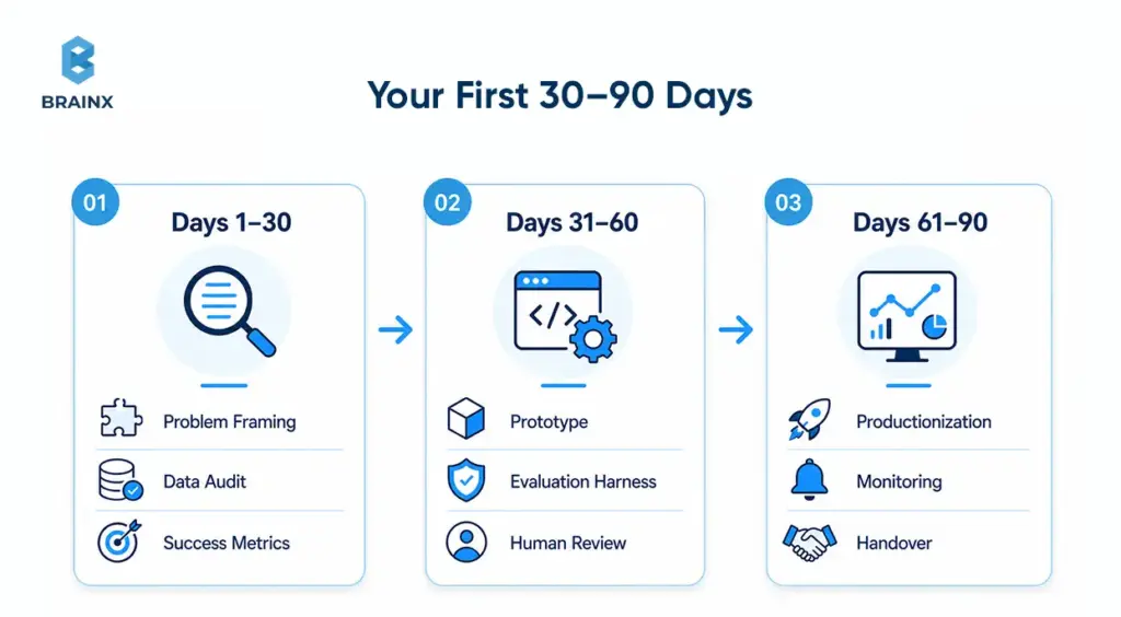 30-90 day AI implementation roadmap showing prototype, evaluation, monitoring, and handover phases.