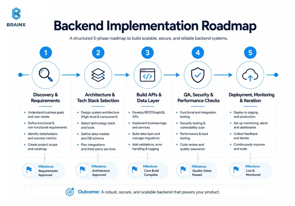 Backend implementation roadmap showing five stages from discovery to deployment and monitoring.
